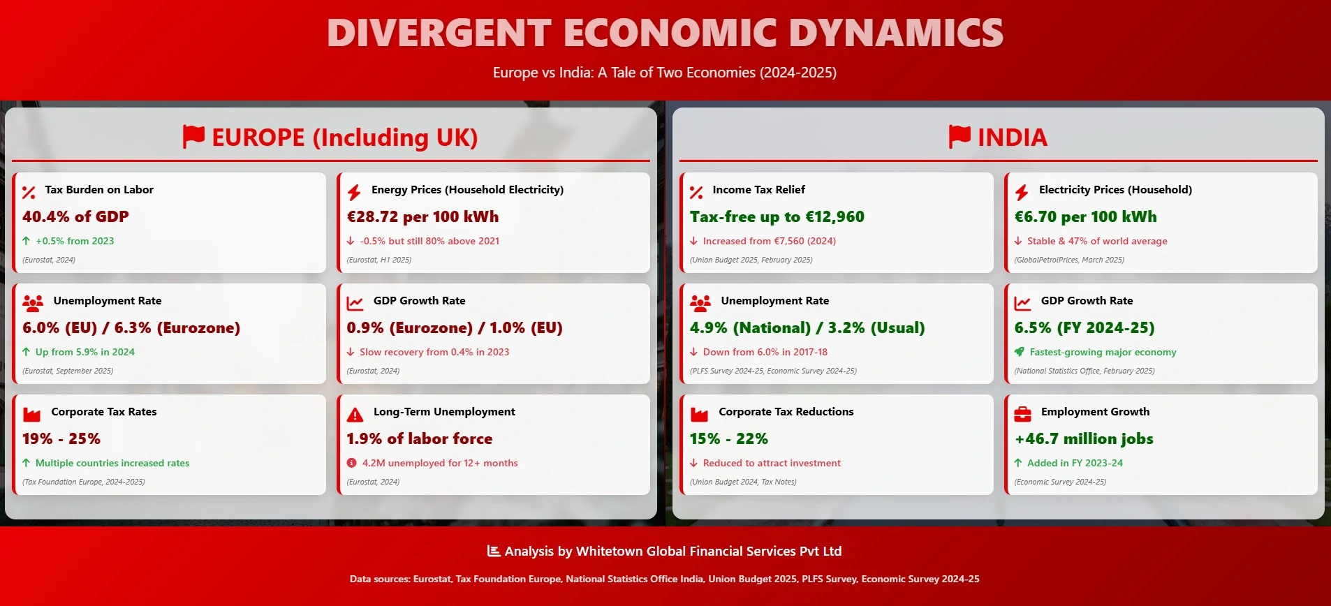 Europe vs India Dynamics 2025